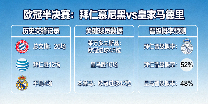 欧冠半决赛拜仁慕尼黑对阵皇家马德里的历史数据与晋级概率分析