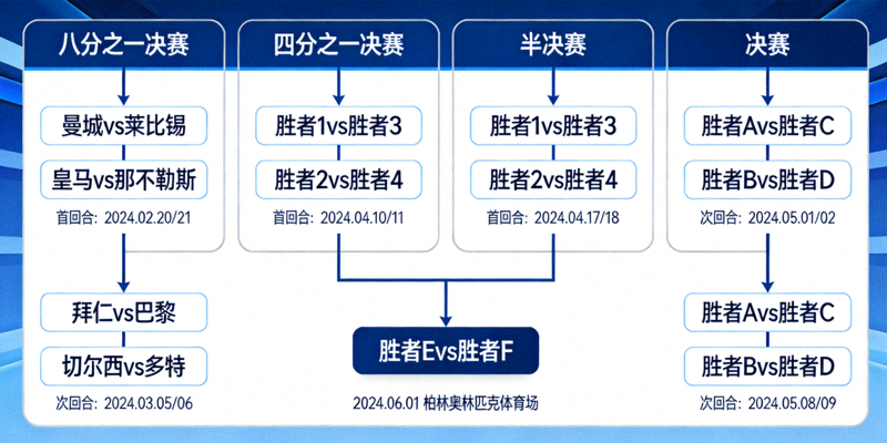 欧洲冠军联赛淘汰赛阶段赛程与球队对阵示意图