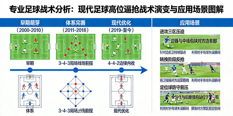 专业足球战术分析：现代足球高位逼抢战术演变与应用场景图解
